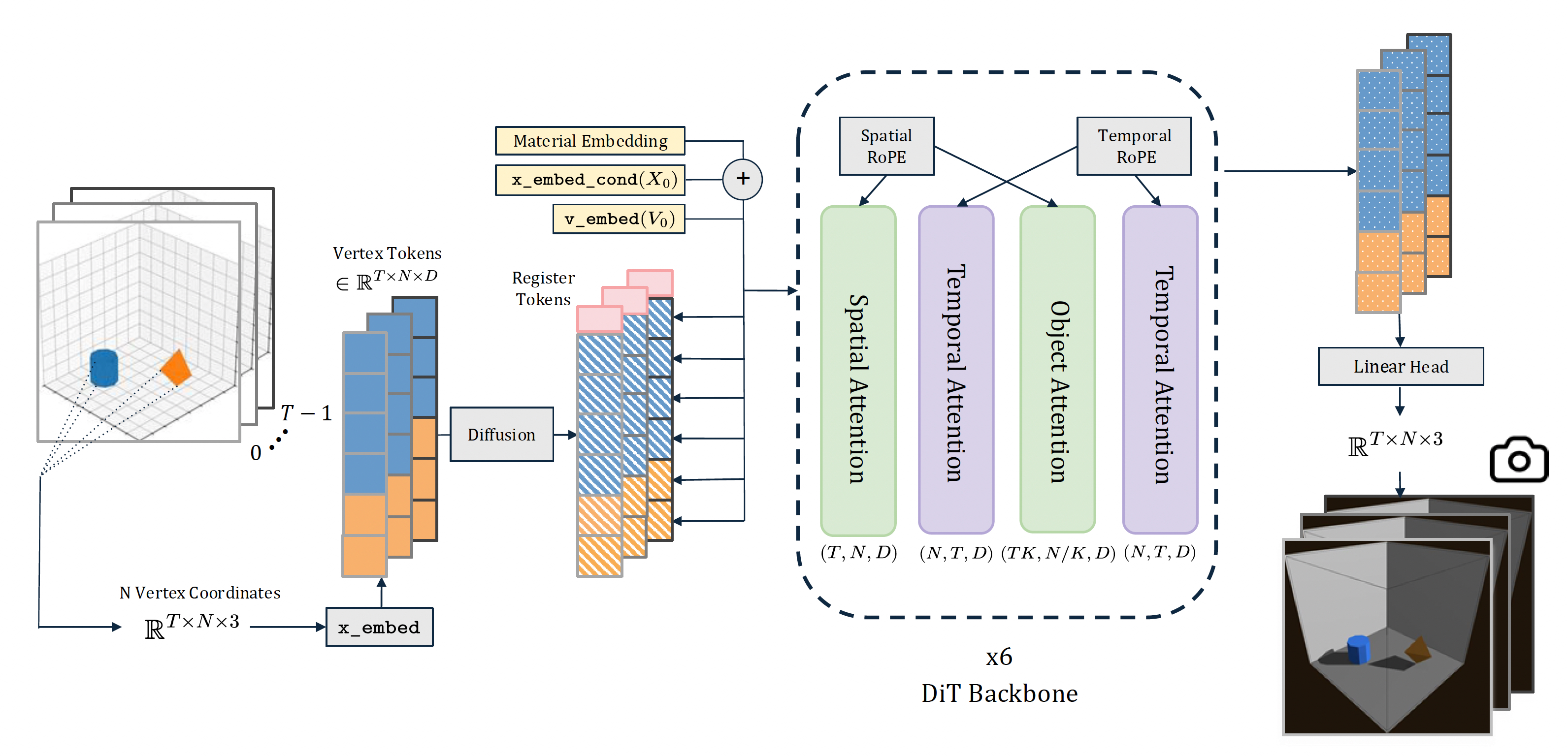 PhysiFormer architecture diagram showing coordinate diffusion over mesh vertex trajectories